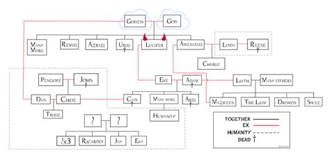 lucifer tv cast family tree.